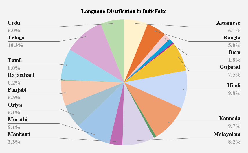 question distribution